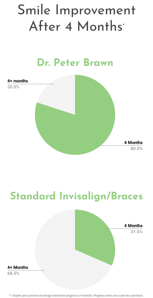 Invisalign vs. Braces Smile Improvement