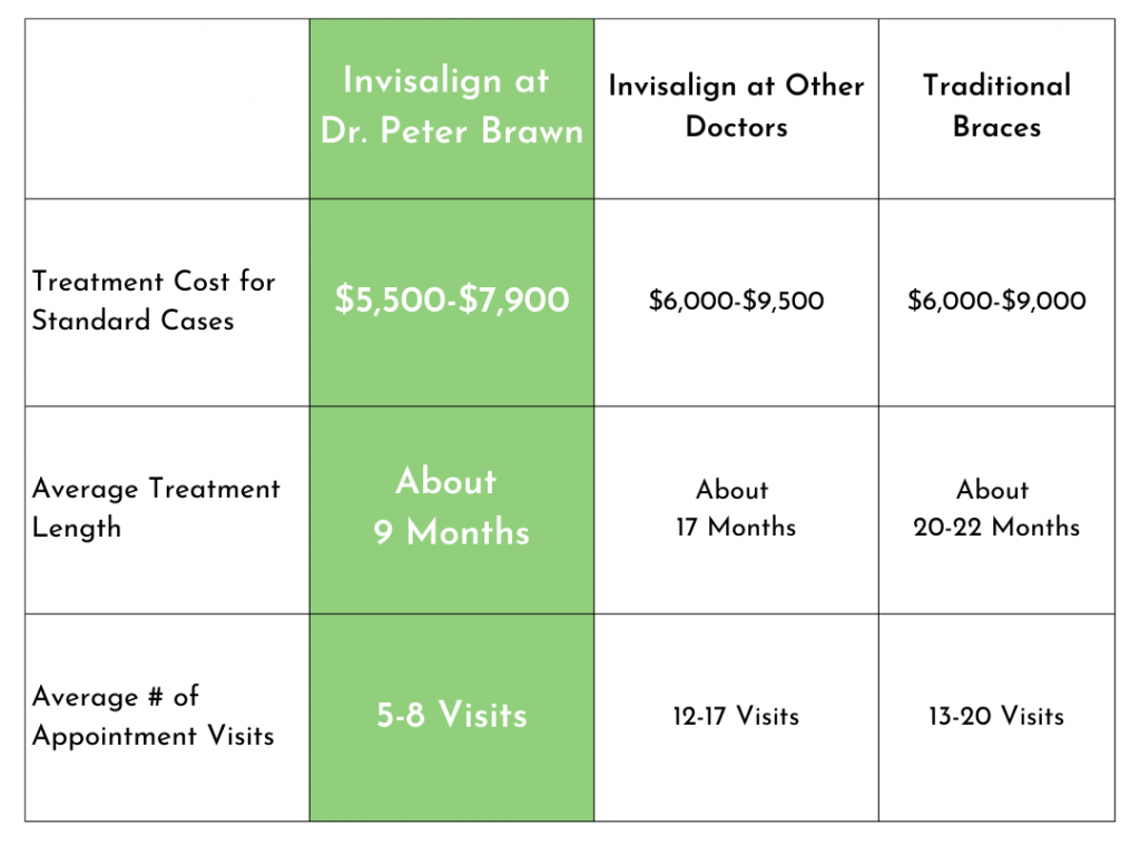 Invisalign Cost at Dr. Peter Brawn vs. standard treatment costs at other Vancouver orthodontists chart
