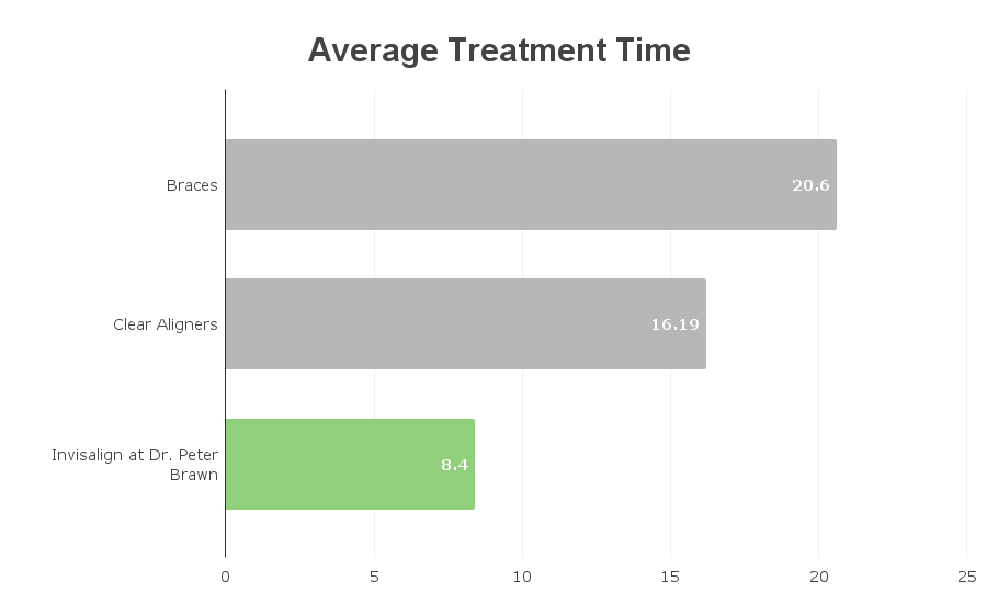 Average Treatment Time Graph for Braces vs. Clear Aligners vs. Invisalign Aligners at Dr. Peter Brawn
